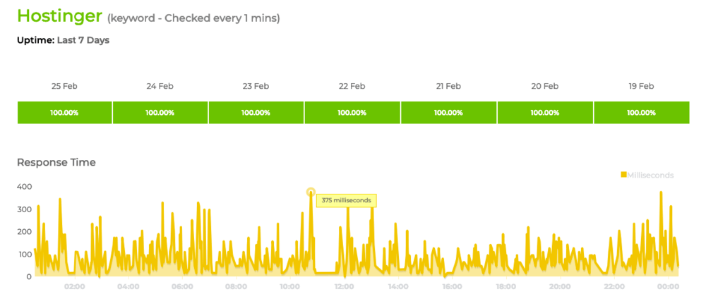 Hostinger Uptime