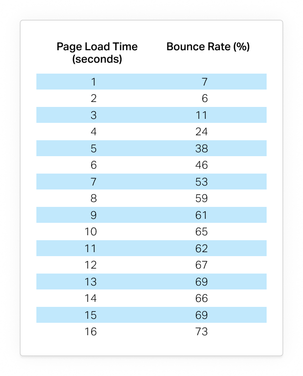 Page Load Time And Bounce Rate Page Load Time And Bounce Rate
