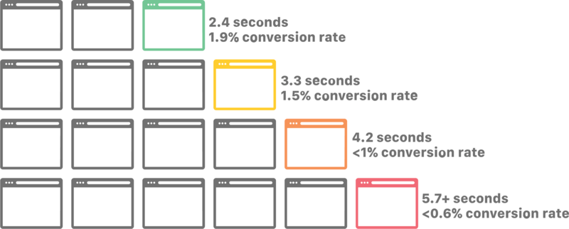 Page Load Time And Conversion Rate