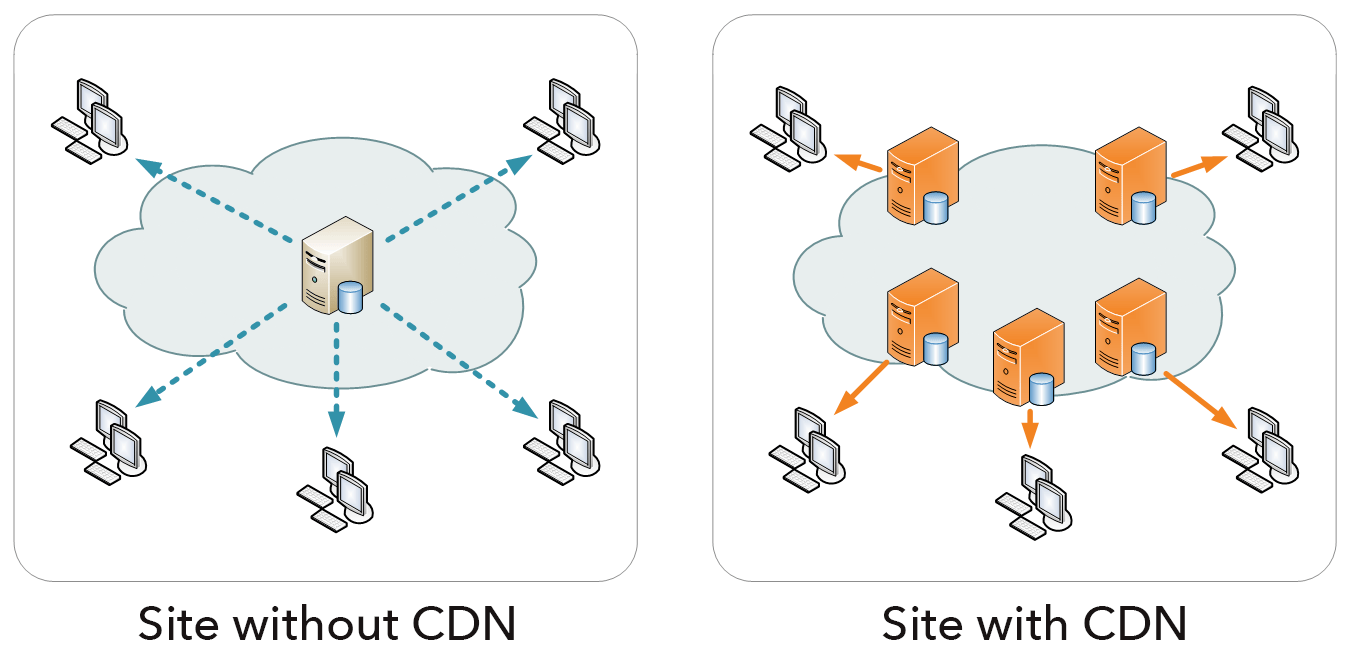 CDN Vs No CDN