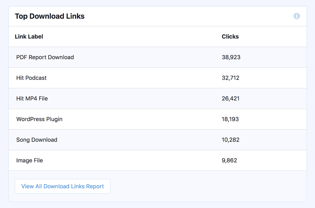 MonsterInsights Downloads Panel Publishers Report
