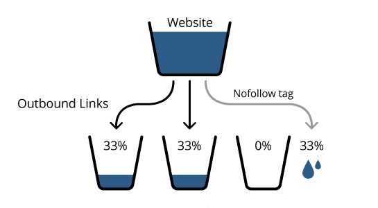 Pages with multiple Dofollow links
