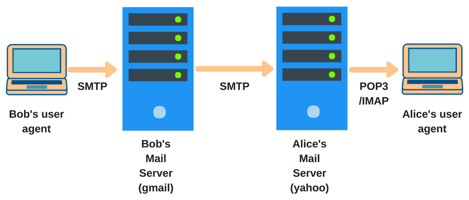 SMTP Message Flow
