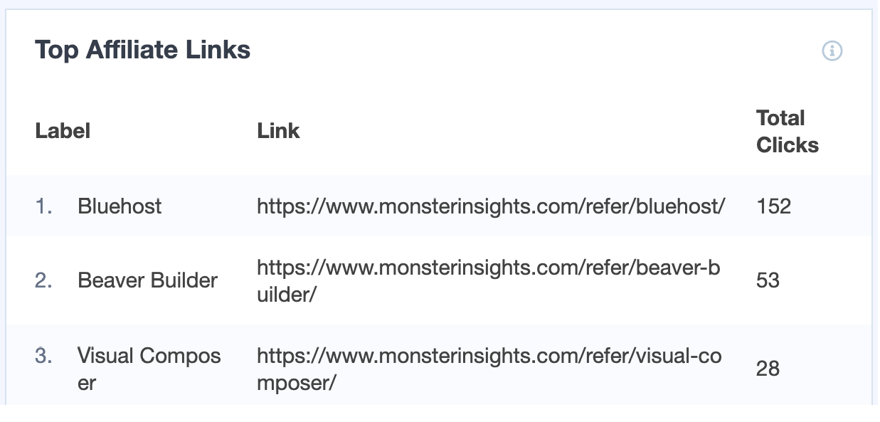 MonsterInsights Top Affiliate Links Report
