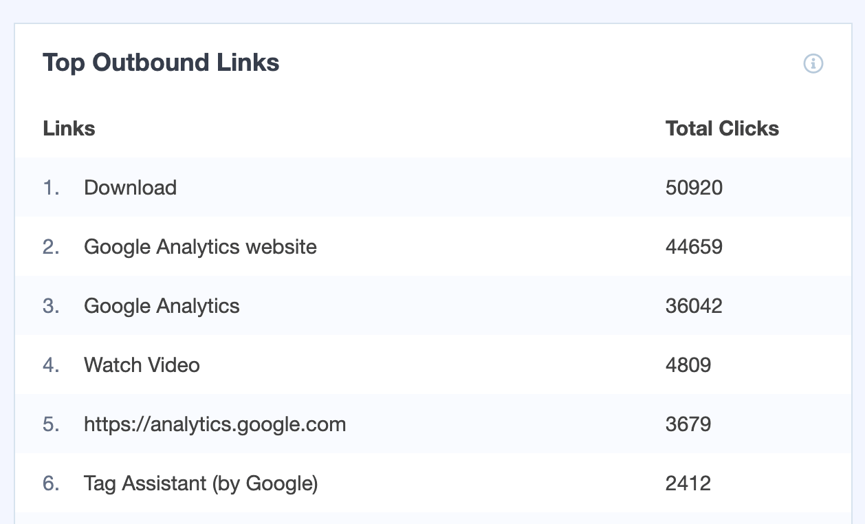 MonsterInsights Top Outbound Links Report