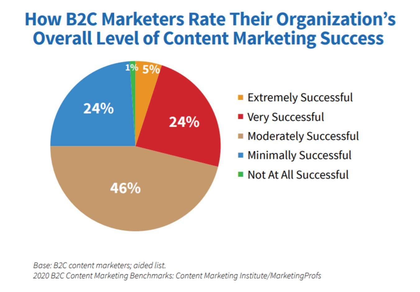 B2C Marketers Rating